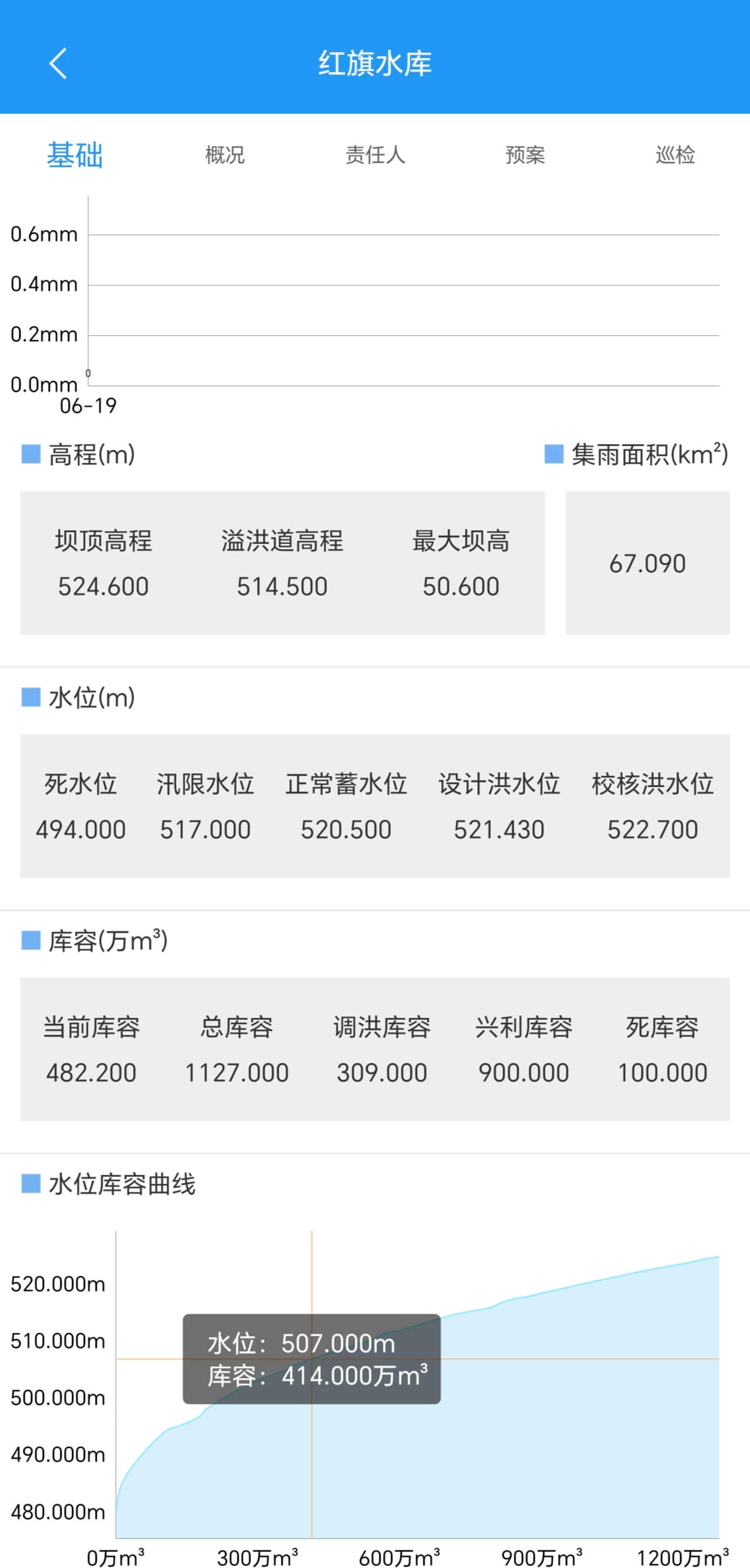 水库水位监测